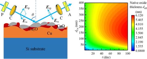 thickness dependent native oxidation